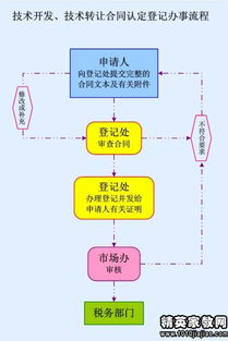 國際技術轉(zhuǎn)讓合同范本解析