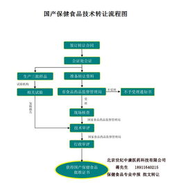 保健品批文技術轉(zhuǎn)讓 5個優(yōu)質(zhì)批文供您選擇