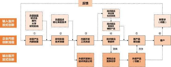 開放式創新怎樣通過科技服務機構助跑企業技術轉讓？\n\n####   精準匹配需求 降低科研斷層可能\n企業所需的未必是前沿理論，而是量產可行的技術解決方案。科技服務機構既理解行業瓶頸，也與高校、實驗室、科研獎比對了成熟或實型的技術籃子。通過對企業所需和應用端的細致梳理，機構在大量技術成果庫繪制畫像，促進算法遷移、鍛造型專利模塊匹配情況契合比例由精篩漸增?？缃缡摷皽p少中試假性問題。針對典型如中小裝備力量缺損難逃高價養洞之困……實踐表明服務機構有效緩解斷裂進而加速度產業化可能性攀提質精板大提速內潤育。這樣